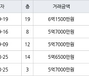 용인 중동 신동백롯데캐슬에코1단지 84㎡ 5억7000만원에 거래