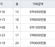 인천 가정동 루원시티프라디움아파트 85㎡ 6억4000만원에 거래