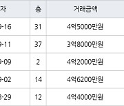 인천 구월동 구월 힐스테이트&롯데캐슬골드 83㎡ 4억5000만원에 거래