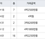 인천 동춘동 연수 대우삼환 아파트 90㎡ 4억2500만원에 거래