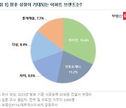 아파트 브랜드 성장성 조사 TOP2 ‘래미안·한화포레나’