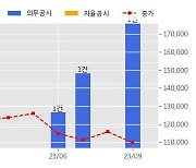 녹십자 수주공시 - 의약품 공급계약 2,000.4억원 (매출액대비  11.69 %)