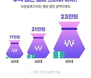 추석 용돈 얼마가 적당할까?…30~40대 '평균 20만원대'