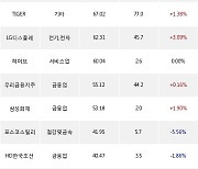 22일, 거래소 외국인 순매수상위에 금융업 업종 6종목