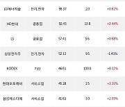 22일, 기관 거래소에서 SK텔레콤(+0.79%), KODEX 200선물인버스2X(+0.57%) 등 순매수