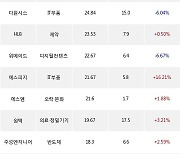 22일, 코스닥 기관 순매수상위에 제약 업종 3종목