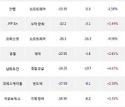 22일, 코스닥 외국인 순매도상위에 소프트웨어 업종 3종목