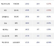 22일, 코스닥 기관 순매도상위에 반도체 업종 6종목