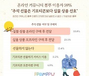 네티즌 59% ‘추석 선물은 기프티콘보다 실물 상품 선호’