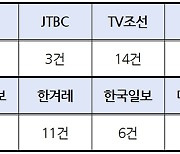 철도노조 파업 준법투쟁인데 '부정보도' 왜 66%에 달하나