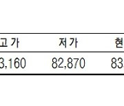 KRX금 가격,  0.30% 하락한 1g당 8만3050원(9월 22일)