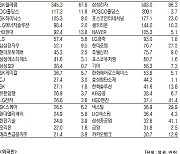 [데이터로 보는 증시]SK텔레콤·KB금융, 기관·외국인 코스피 순매수 1위(9월 22일)