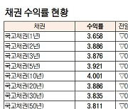 [데이터로 보는 증시]채권 수익률 현황(9월 22일)