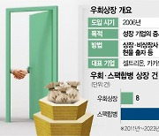 15개월째 '0건'···거래소서 방치된 우회상장