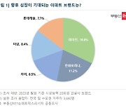 성장이 기대되는 아파트 브랜드 1위는 래미안…2위는?