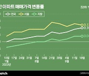 전고점 근접한 서울 집값 '숨고르기'…내주 공급대책 나오면?