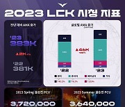 '올해도 성장' LCK, 2023 시즌 글로벌 시청자수 22% 성장