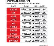 골프회원권 시장 "거래량 답보 상태"