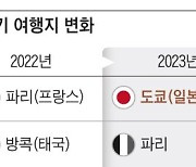 추석연휴 해외여행지 톱5 중 3곳이 日 도시