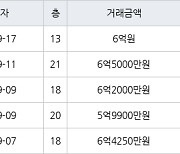 인천 가정동 루원시티프라디움아파트 84㎡ 6억원에 거래