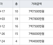 하남 망월동 미사강변 루나리움 59㎡ 7억7500만원에 거래