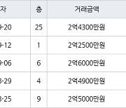 인천 만수동 포레시안 아파트 46㎡ 2억4300만원에 거래