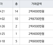 수원 정자동 정자동신1차 56㎡ 2억4000만원에 거래