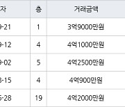 용인 보라동 민속마을쌍용 109㎡ 3억9000만원에 거래