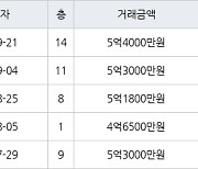 용인 풍덕천동 초입마을삼익풍림동아 59㎡ 5억4000만원에 거래