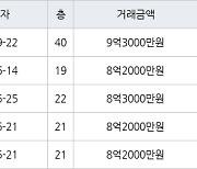 인천 송도동 롯데캐슬캠퍼스타운아파트 101㎡ 9억3000만원에 거래