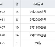 인천 연수동 연수1차시영임 49㎡ 2억2000만원에 거래