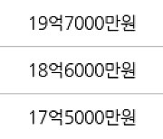 서울 목동 목동1단지 98㎡ 20억3000만원... 역대 최고가