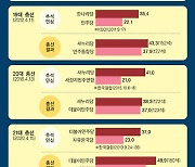 추석 민심, 총선 결과와 일치…"밀리면 끝장" 여야 사활 걸어