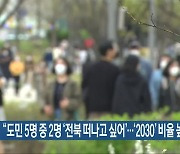 “도민 5명 중 2명 ‘전북 떠나고 싶어’…‘2030’ 비율 높아”