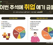 "또 그 소리" 명절 가족 싸움의 원인, 3위 결혼…1·2위는?