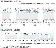 이재명 영장 청구…‘정당’ 46% vs ‘부당’ 37% [갤럽]