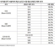 "토종 OTT 무기는 콘텐츠…세제·금융으로 제작비 지원해야"