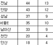 [프로축구2부 중간순위] 23일