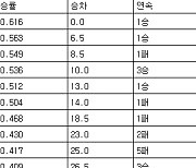 [프로야구 중간순위] 23일