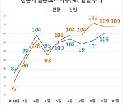 제조업황 나아지나…전문가지표 2개월째 상승