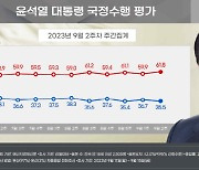 尹지지율, 1.2%p ↓ 35.5%…'이념논쟁' 여파 지속[리얼미터]