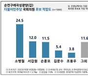 총선 순천갑 민주당 후보 적합도…소병철 24.5%·서갑원 12%·손훈모 11.5%