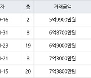 대구 황금동 캐슬골드파크 116㎡ 5억9900만원에 거래