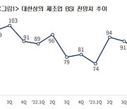 “국내 제조업 4분기도 먹구름…경영실적 목표치 미달”