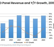 OLED 매출, 올해 부진해도 내년엔 반등…IT용 성장 본격화