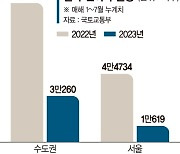 흔들리는 서민 주거…빌라 인허가 76% 뚝