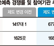 IPO 수요예측 경쟁률 '반토막'… 허수 청약 금지에 '뻥튀기' 사라졌다