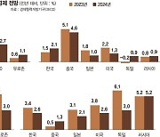 日에도 뒤처진 韓 성장률… 수출 부진에 1% 저성장 굳어질라[짙어지는 저성장 그림자]