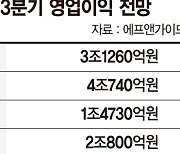 삼성전자 기대치 낮추는 증권사… 영업익 전망 1조 넘게 줄어