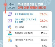 국민 4명 중 1명만 '추석 황금연휴 여행 계획 있다'…고향방문 48.8%